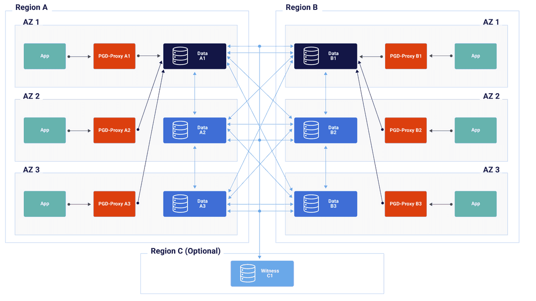 Multi-Region 3 Nodes Configuration